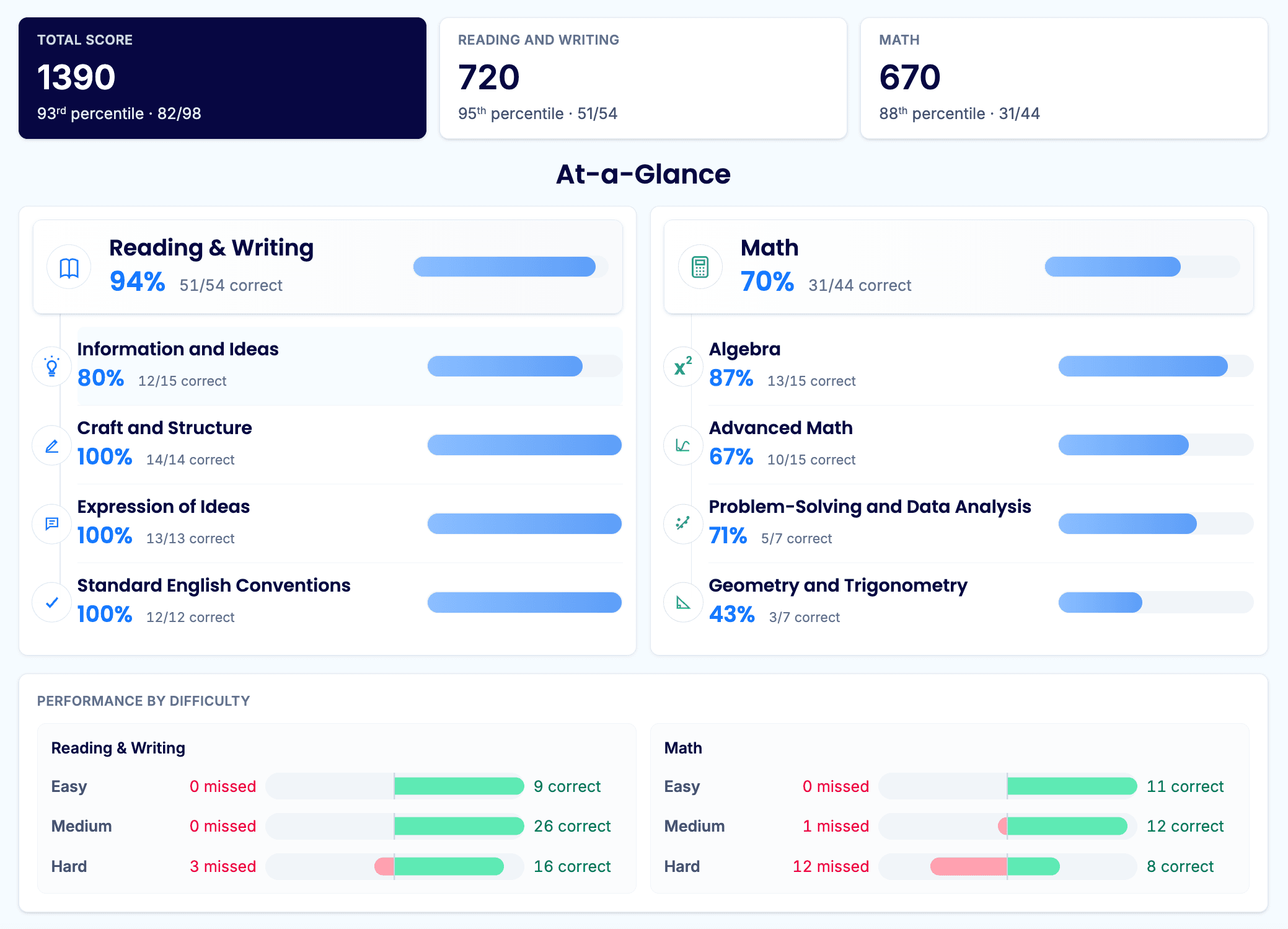 Practice test report preview